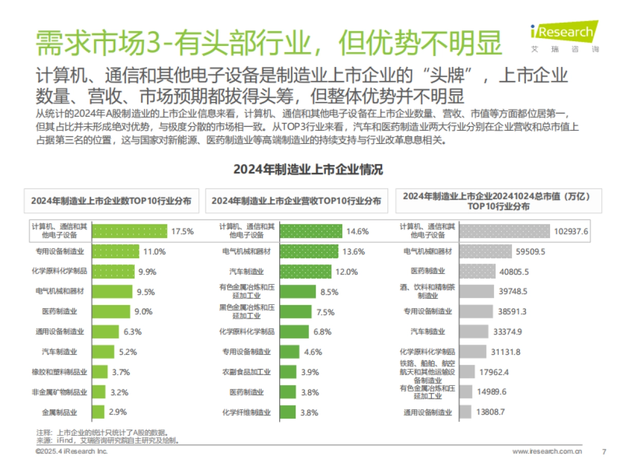 2025年中国制造业数字化转型行业发展研究报告_第7页