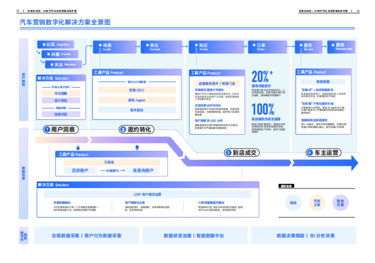 AI时代汽车全域营销实战手册_第10页