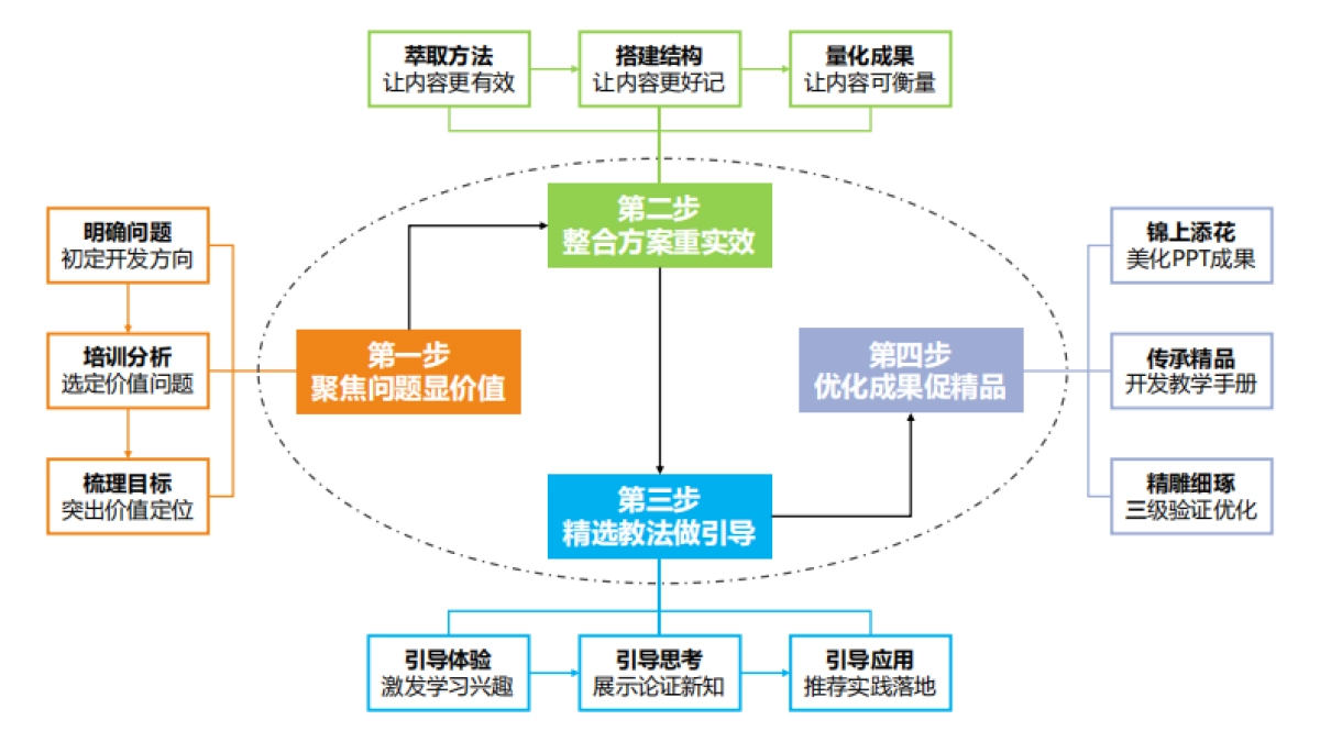 FAST高效课程开发_第2页