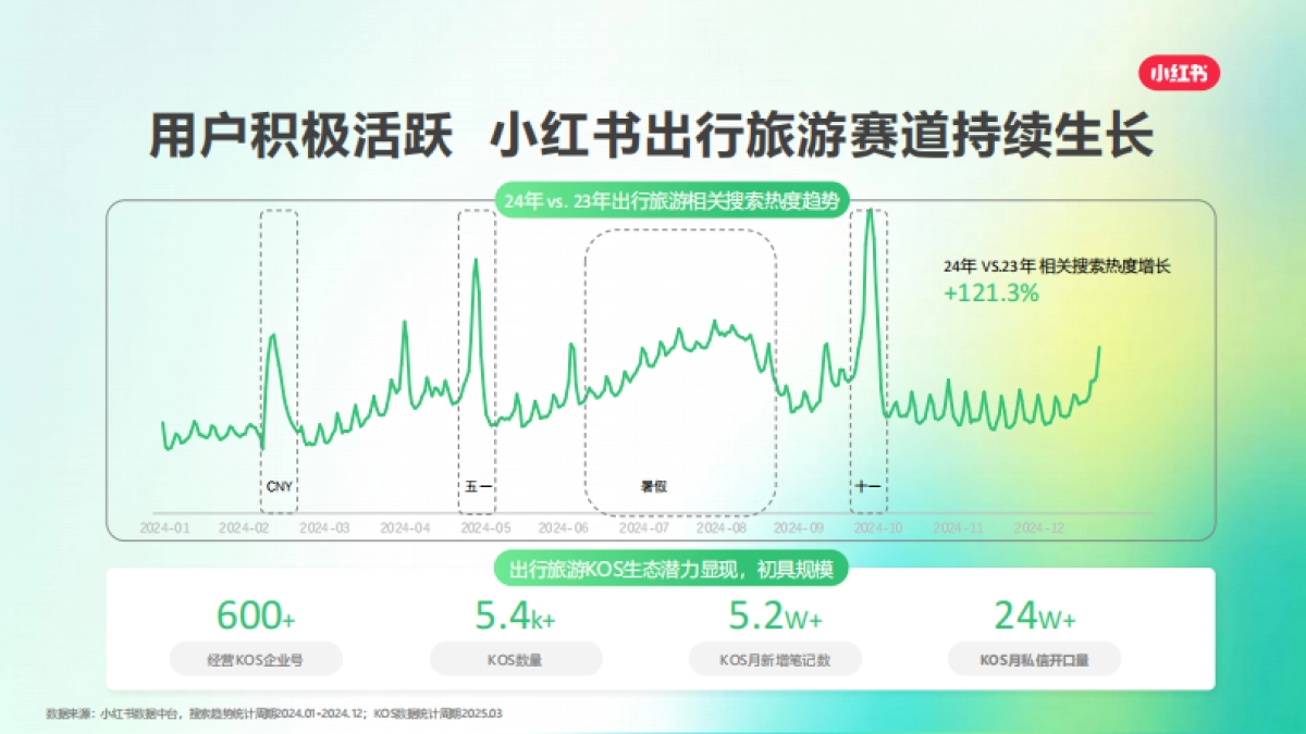 2025小红书出行旅游行业kos获客秘籍_第3页