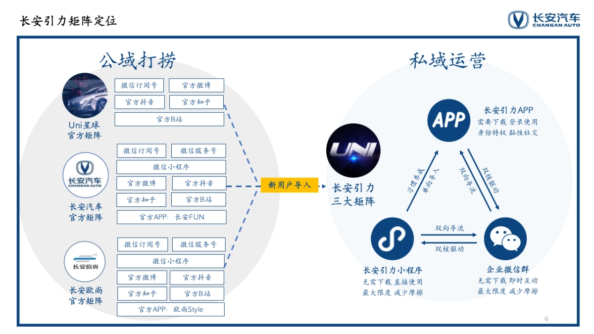 长安汽车用户运营策略全案_第6页
