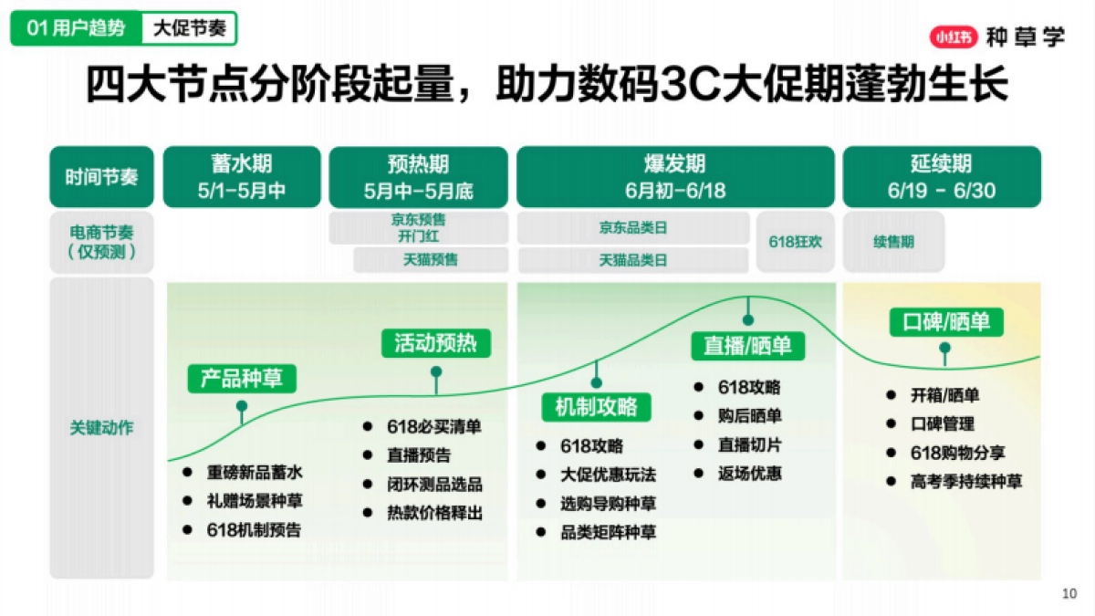 2025小红书618【潮流数码行业】策略解码_第10页