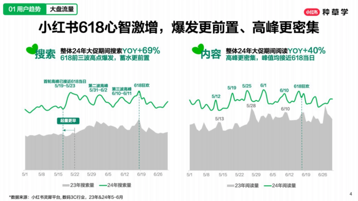 2025小红书618【潮流数码行业】策略解码_第4页