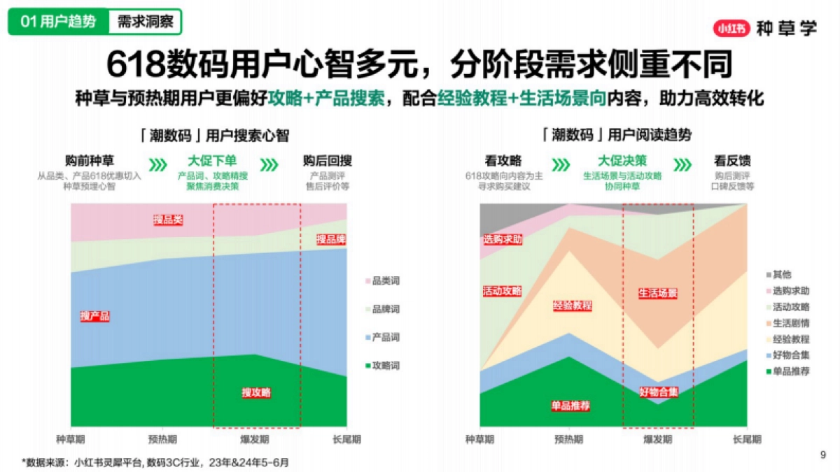 2025小红书618【潮流数码行业】策略解码_第9页