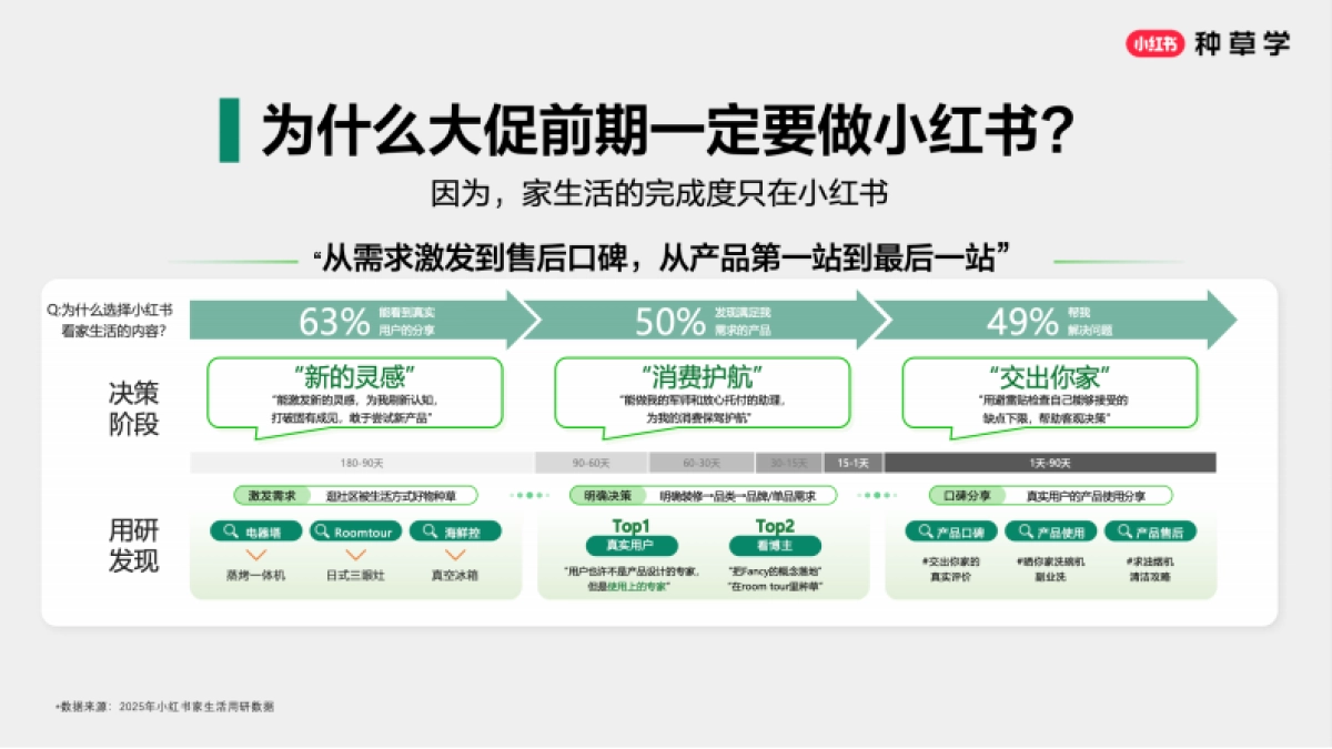 2025小红书618【大家电&家具&家装设计】策略解码_PDF密码解除_第5页