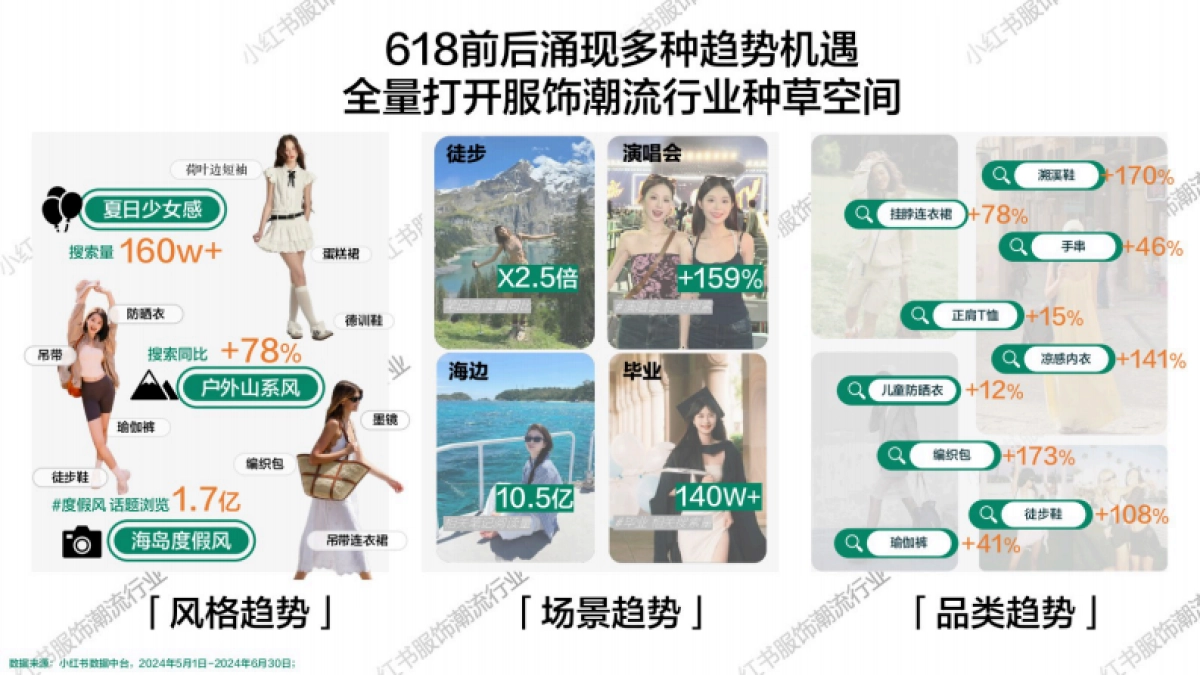 2025小红书618【服饰潮流行业】重点品类趋势解码_第8页