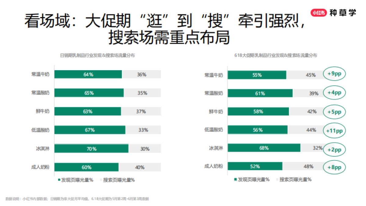2025小红书618【乳制品行业】打法分享_第8页