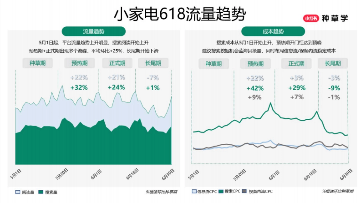 2025小红书618【小家电&家居百货】策略解码_第4页
