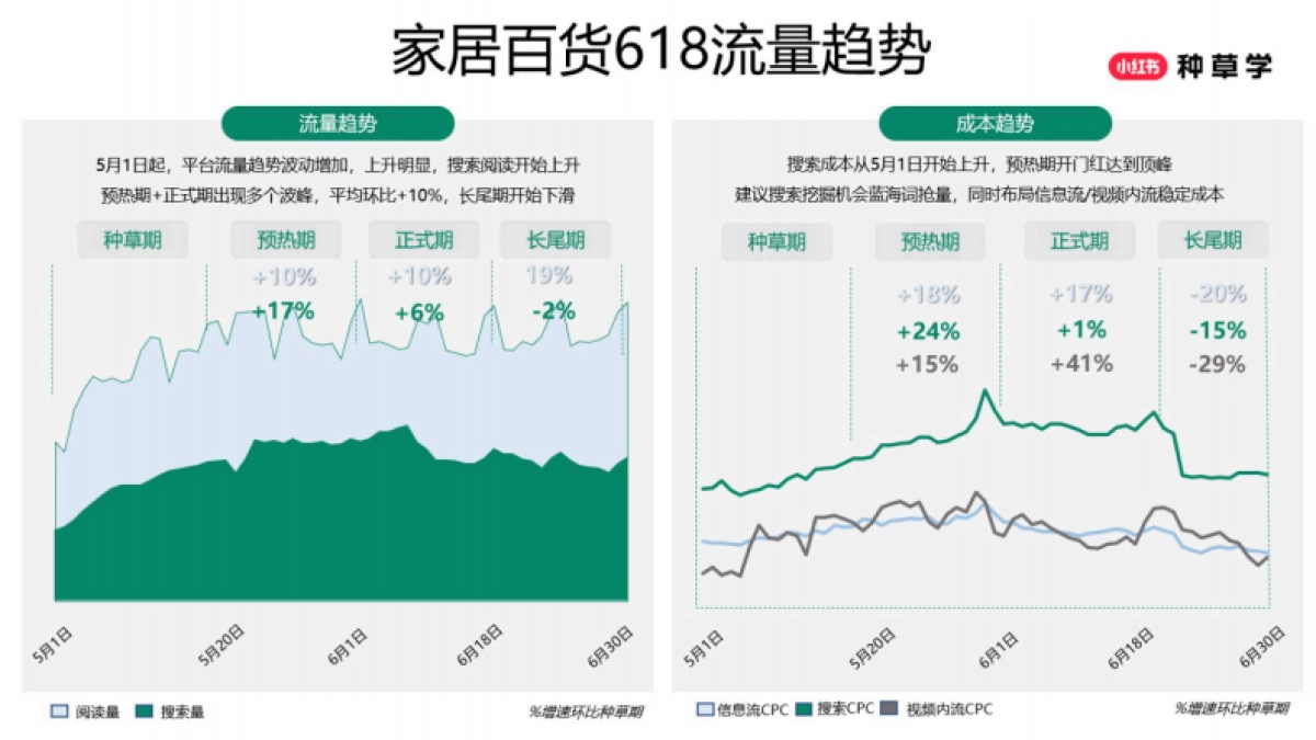 2025小红书618【小家电&家居百货】策略解码_第5页