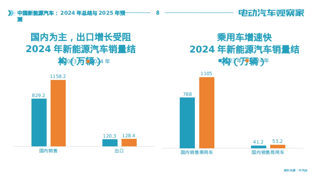 中国新能源汽车：2024年总结与2025年趋势报告_第8页