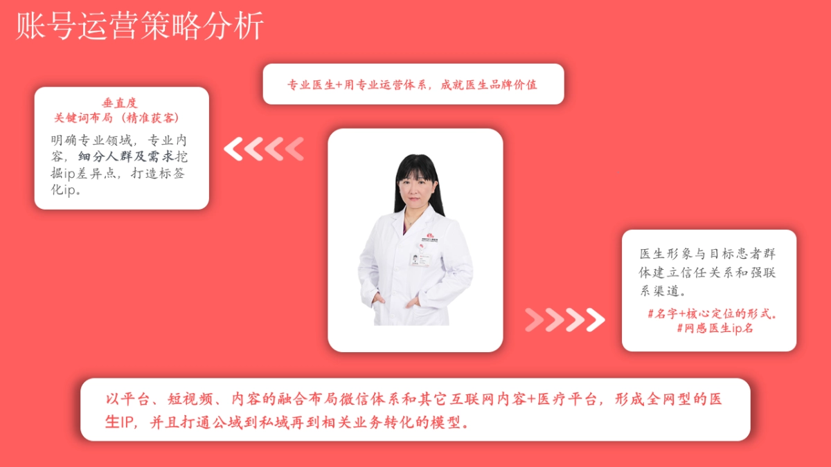2024张洁医生IP账号短视频运营规划案_第5页