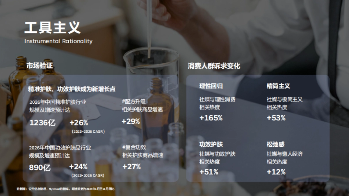 2024春雷社化妆品开发者大会——从全球新品趋势，洞察2025消费机会点_第7页
