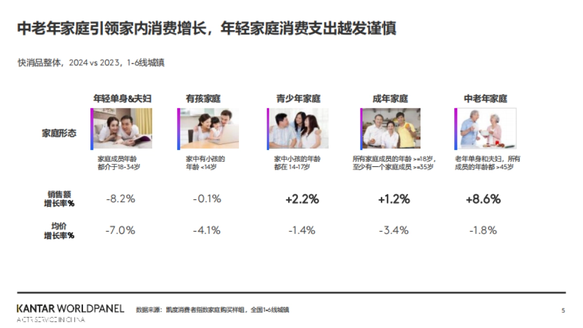 2024年快速消费品市场纵览:整体市场平稳发展,消费需求仍在_第5页