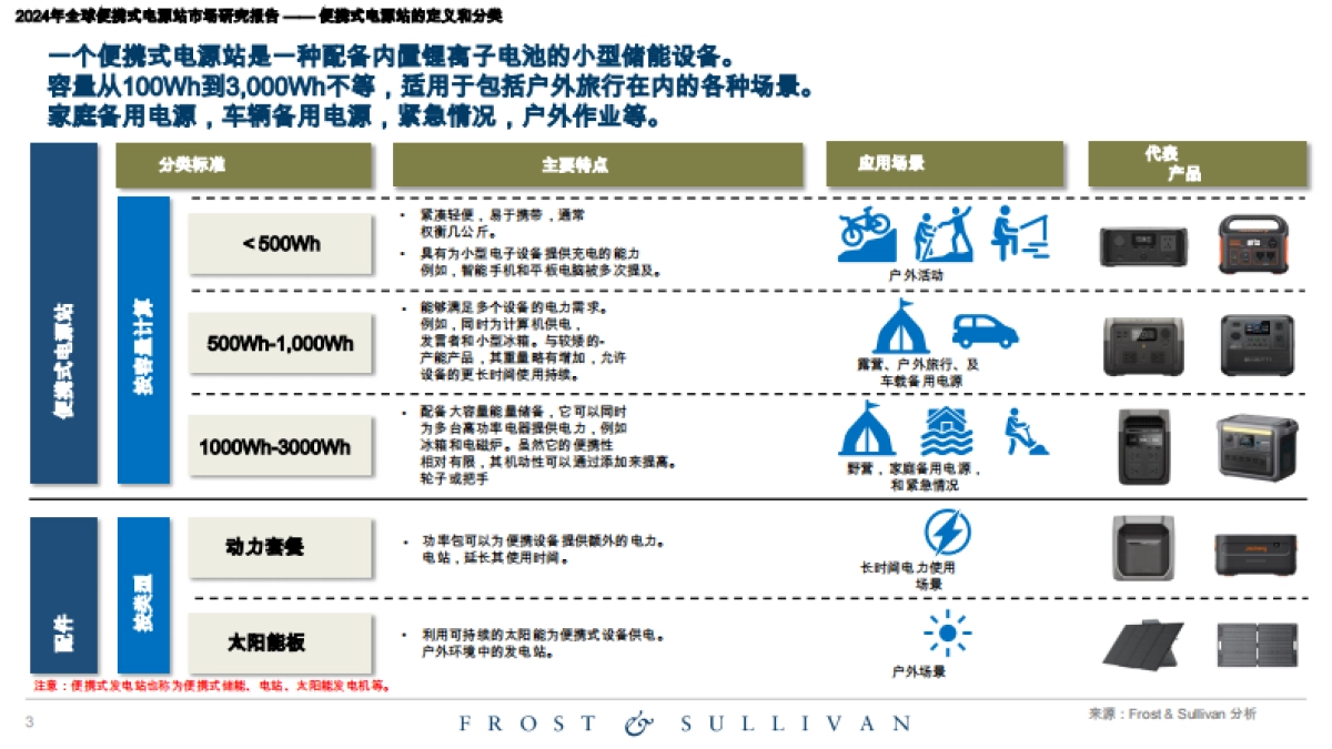 2024年全球便携式电站市场研究报告_第3页
