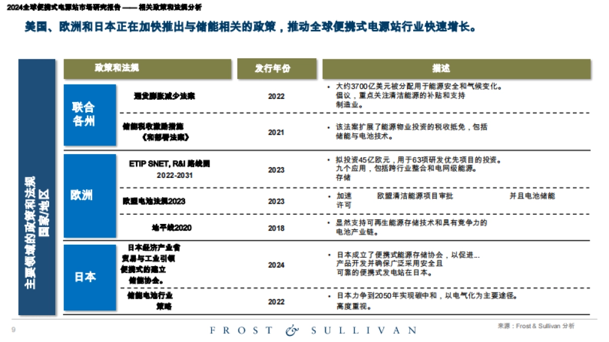 2024年全球便携式电站市场研究报告_第9页