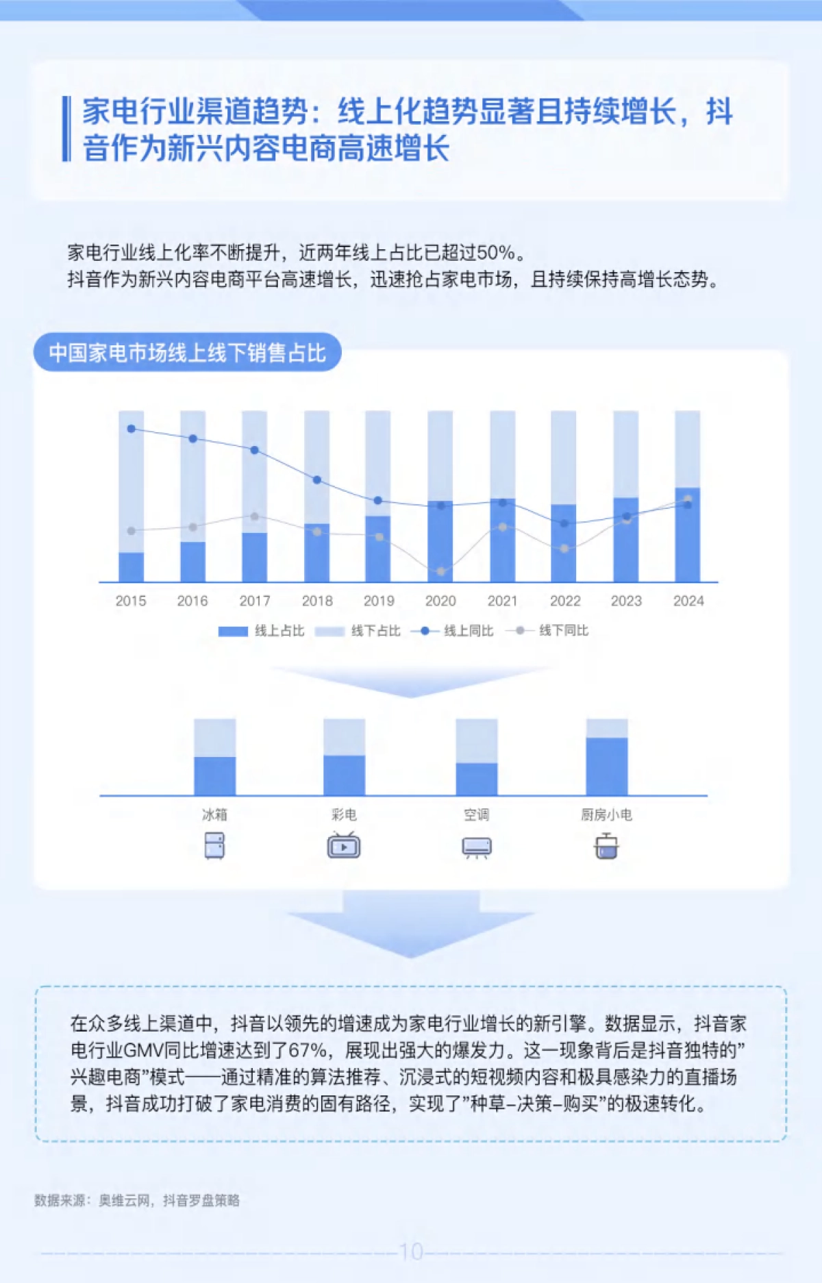 2025年抖音家电行业趋势风向指南报告_第10页