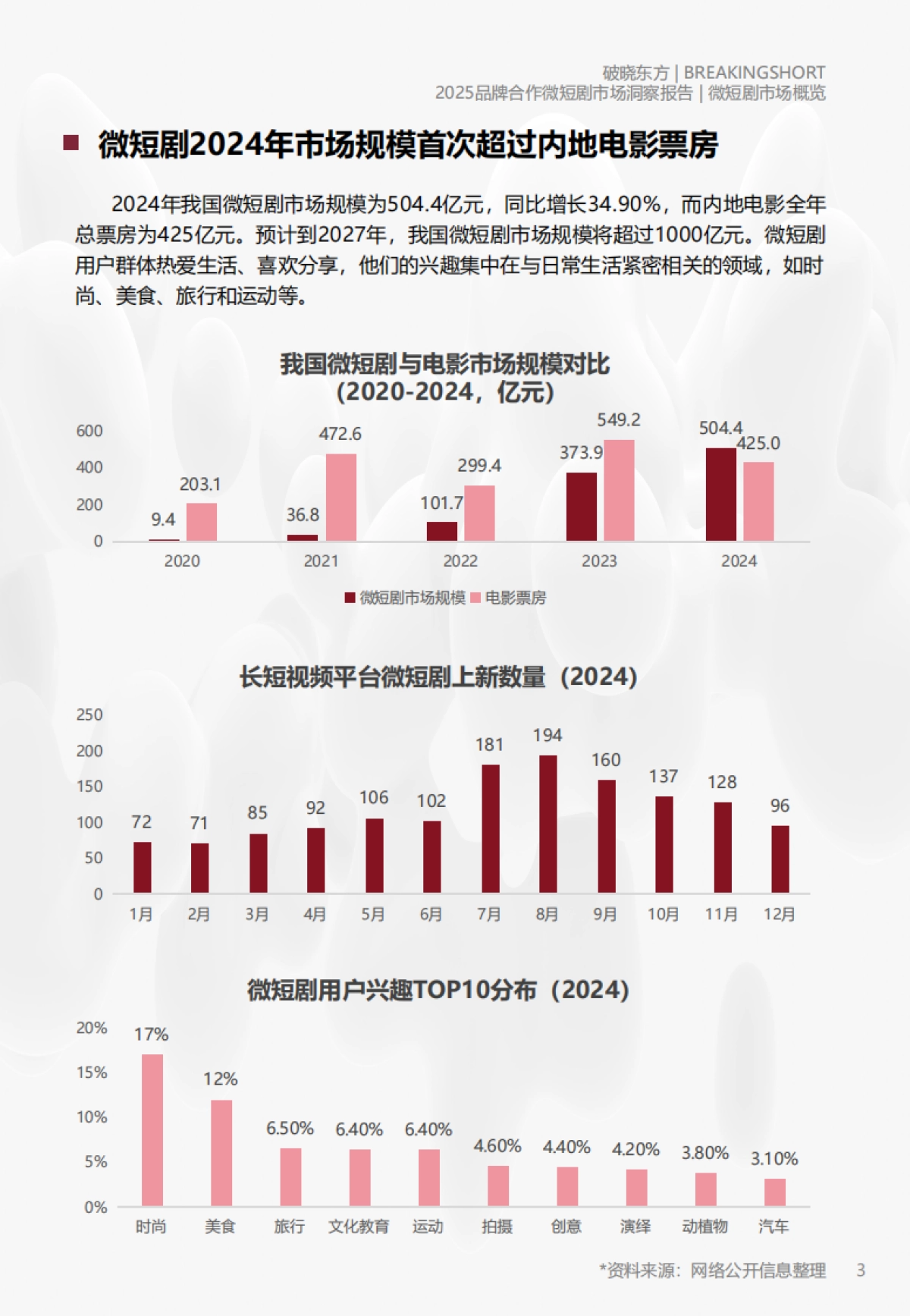 2025年品牌合作微短剧市场洞察报告_第3页