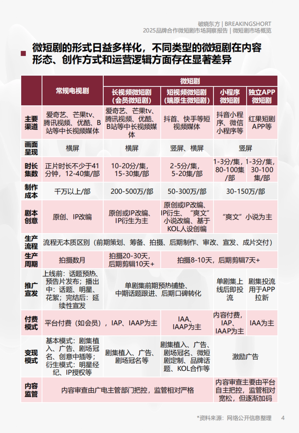 2025年品牌合作微短剧市场洞察报告_第4页