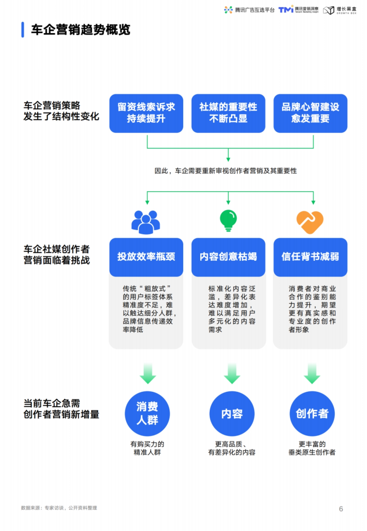 2025年汽车行业X视频号互选平台-2025年创作者营销白皮书_第6页
