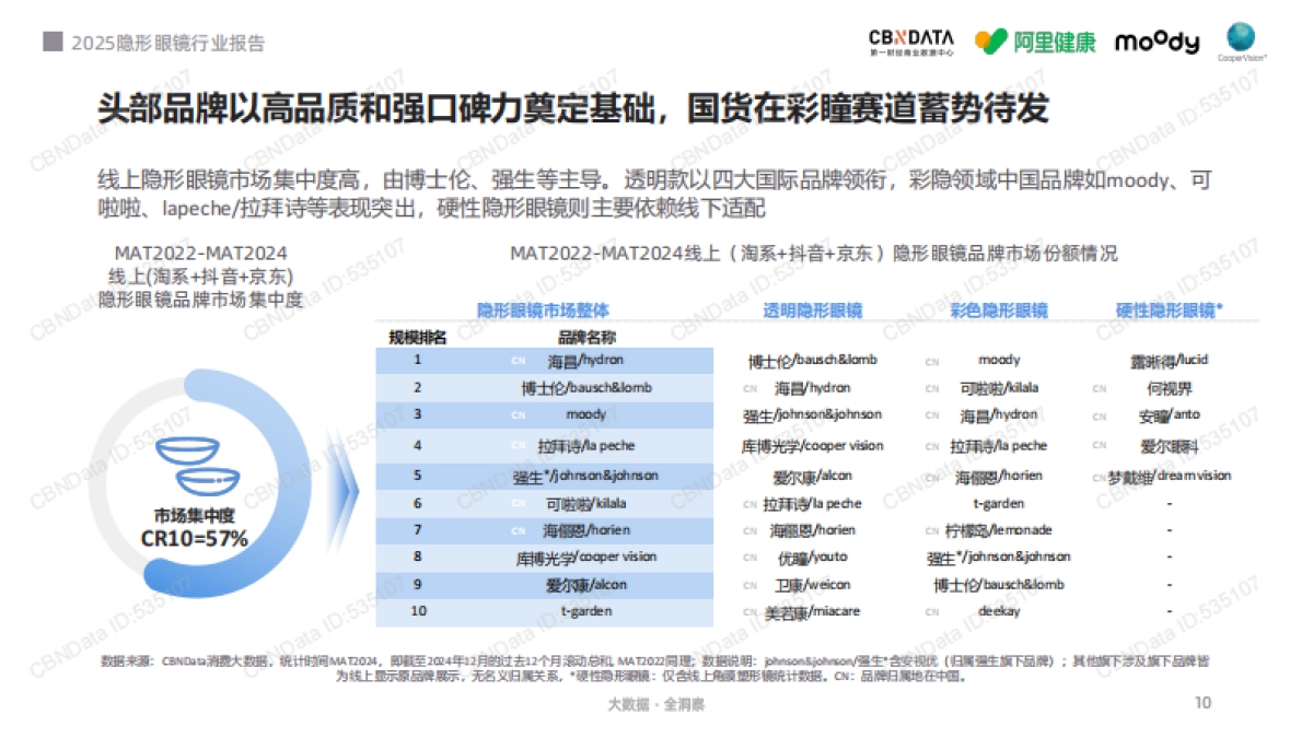 2025年隐形眼镜行业报告-第一财经商业数据中心_第10页