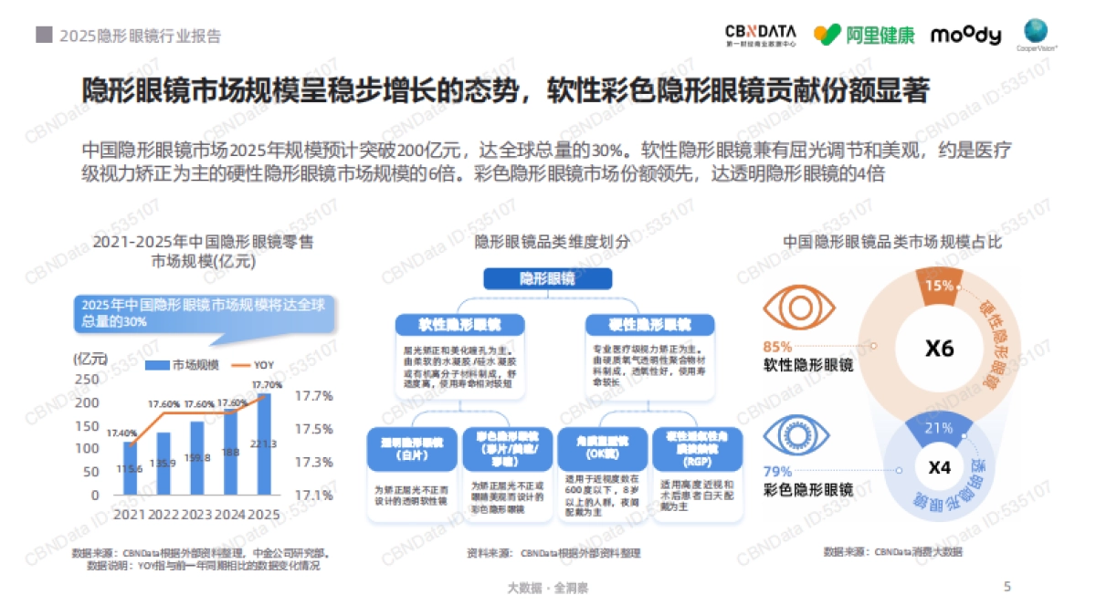 2025年隐形眼镜行业报告-第一财经商业数据中心_第5页