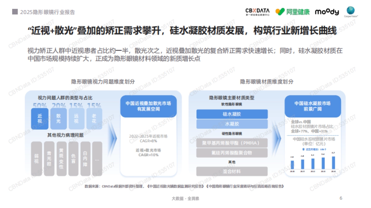 2025年隐形眼镜行业报告-第一财经商业数据中心_第6页