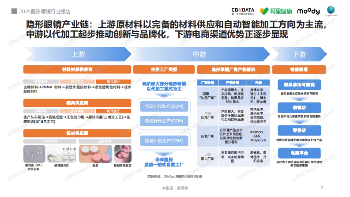 2025年隐形眼镜行业报告-第一财经商业数据中心_第7页