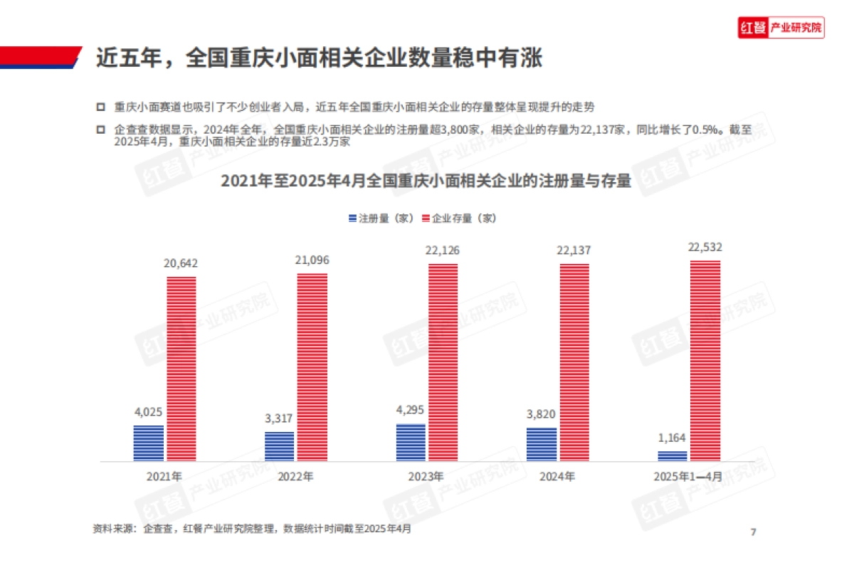 2025年重庆小面品类发展报告_第7页