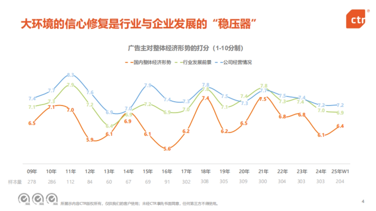 2025中国广告主营销趋势调查报告_第4页