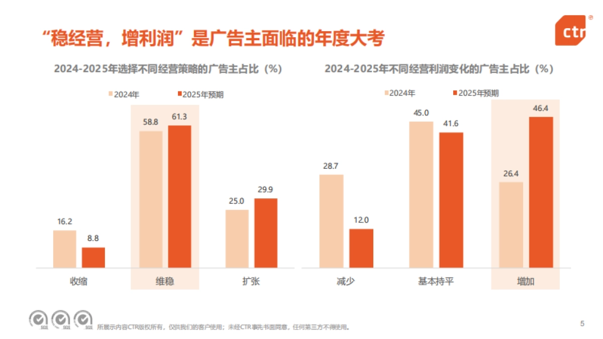 2025中国广告主营销趋势调查报告_第5页