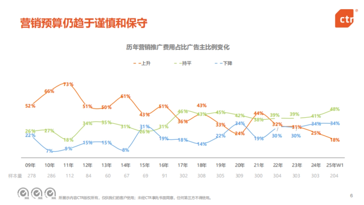 2025中国广告主营销趋势调查报告_第6页