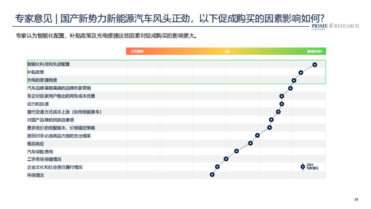 2025中国汽车行业趋势报告_第10页