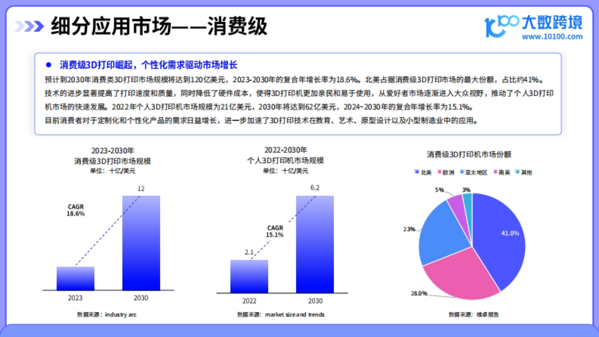 20253D打印机品类出海研究报告_第10页