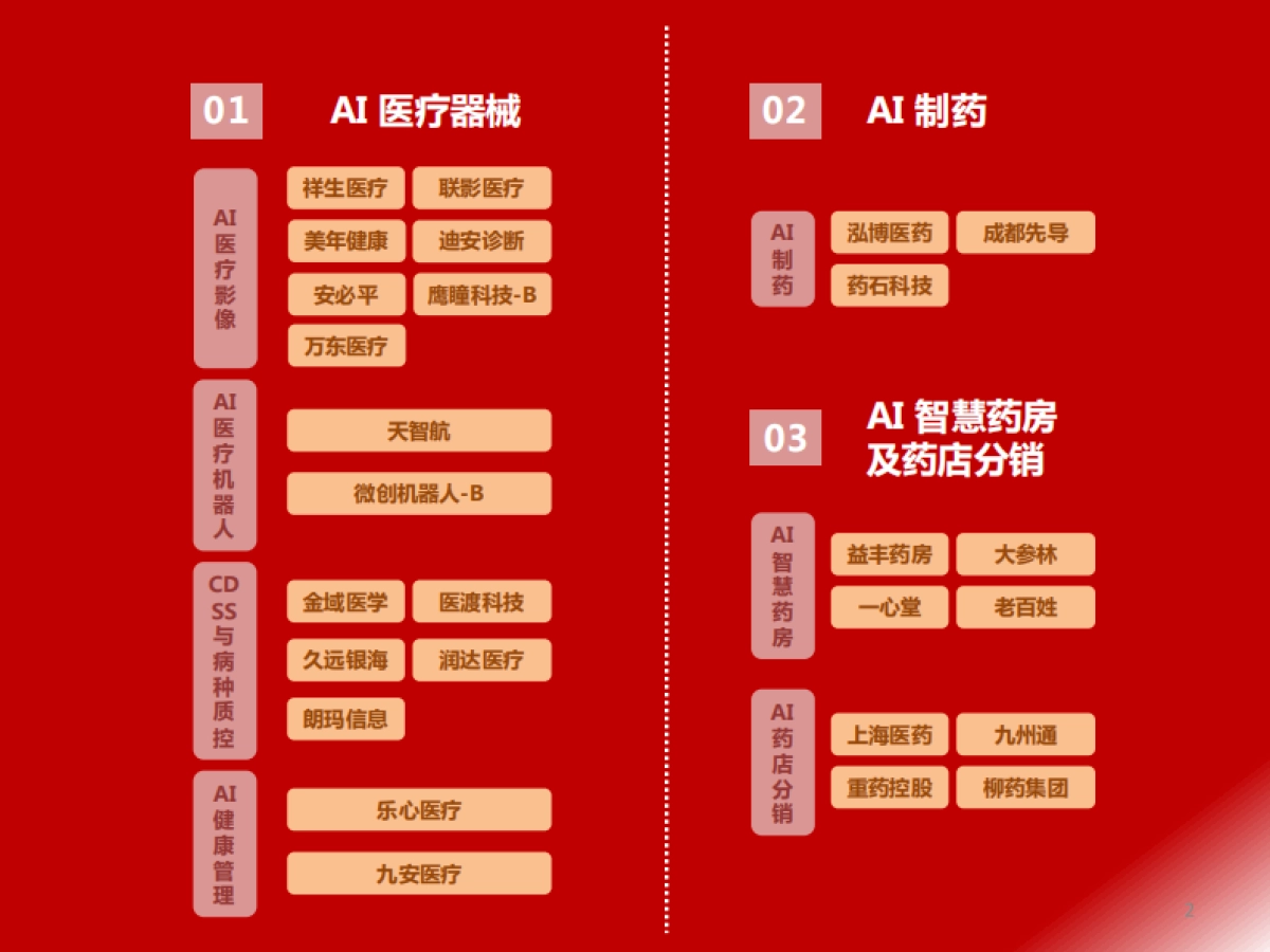 AI医疗专题：从AIGC角度看医药产业图谱_第3页