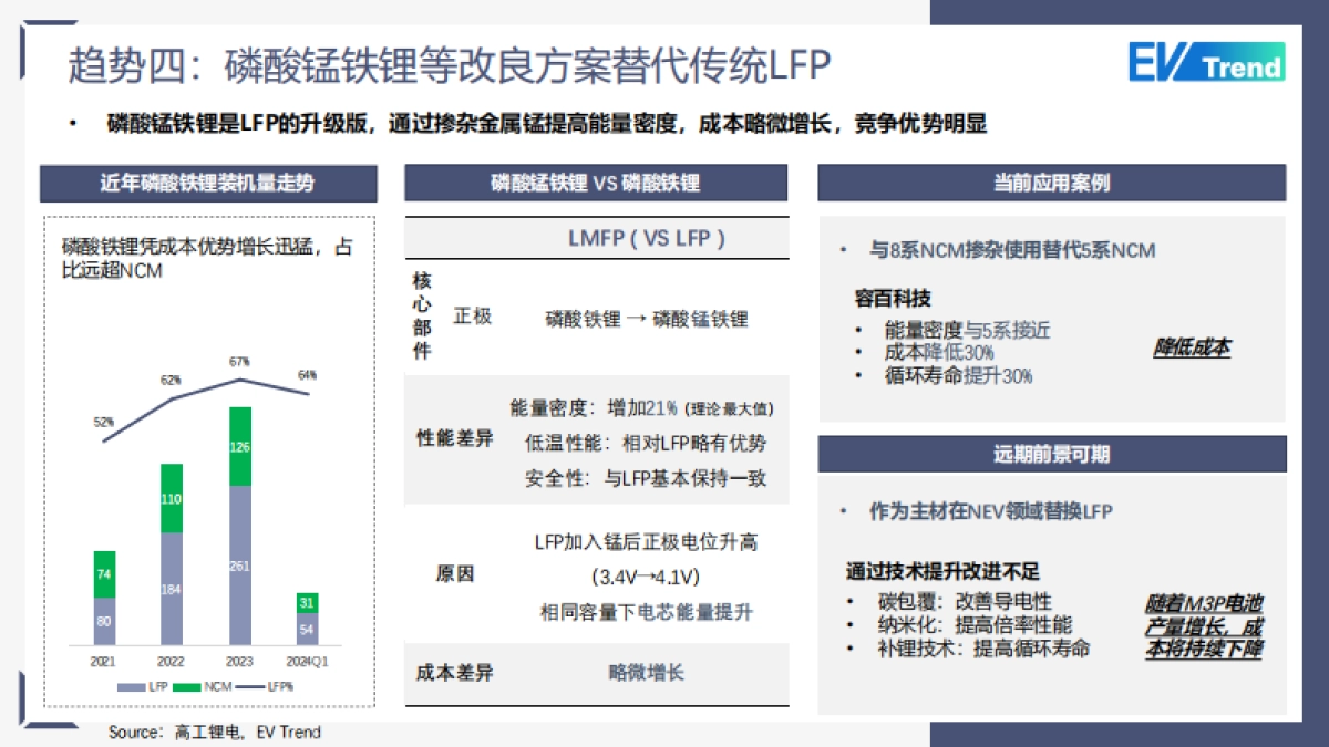 2024年动力电池十大趋势报告_第7页