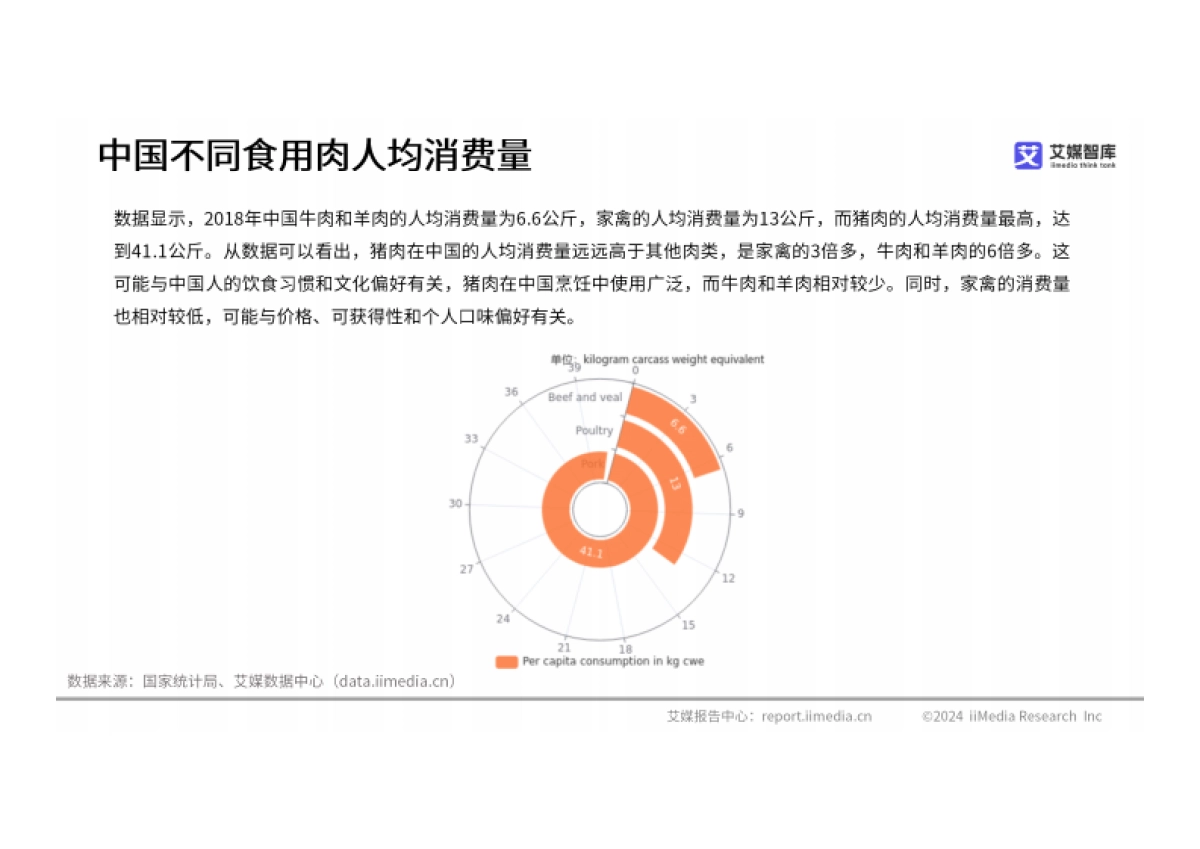 2024年中国肉类市场现状及消费需求数据分析报告_第10页
