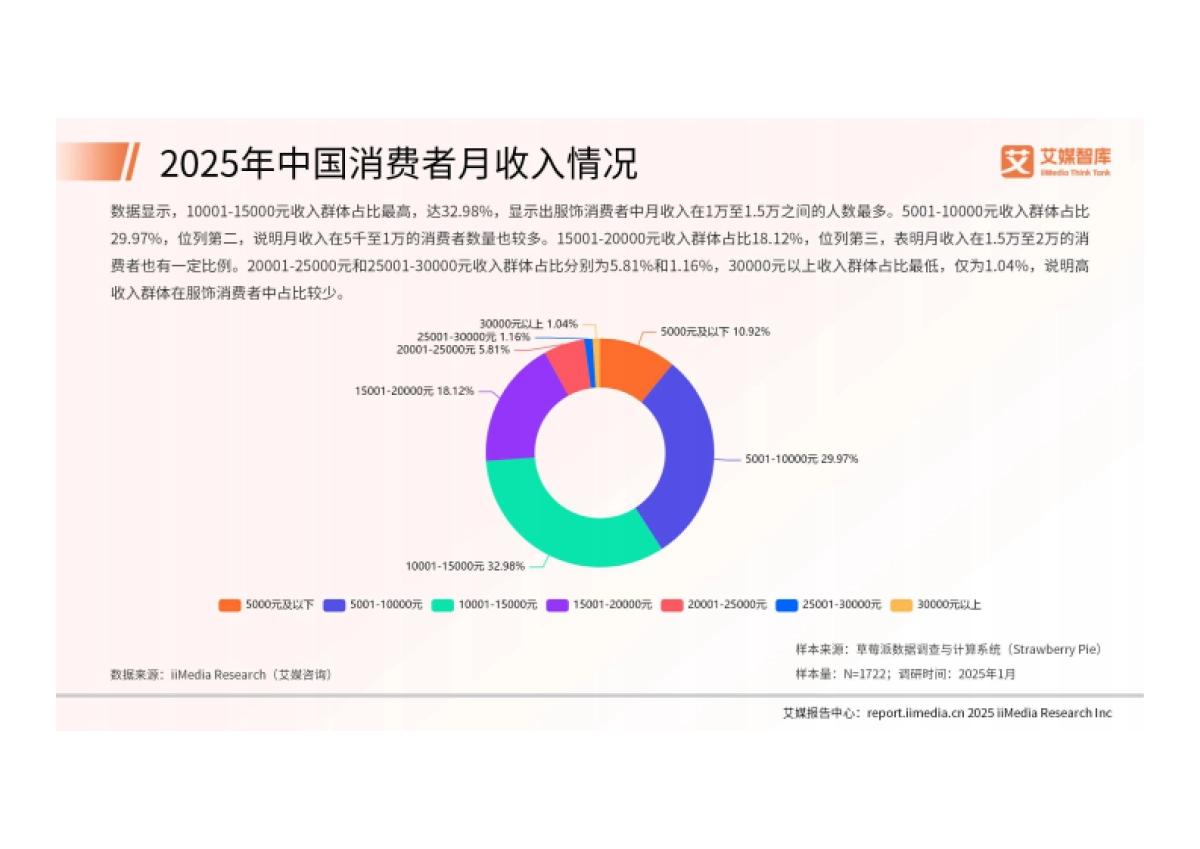 2025年中国服饰产品消费行为调查数据_第8页