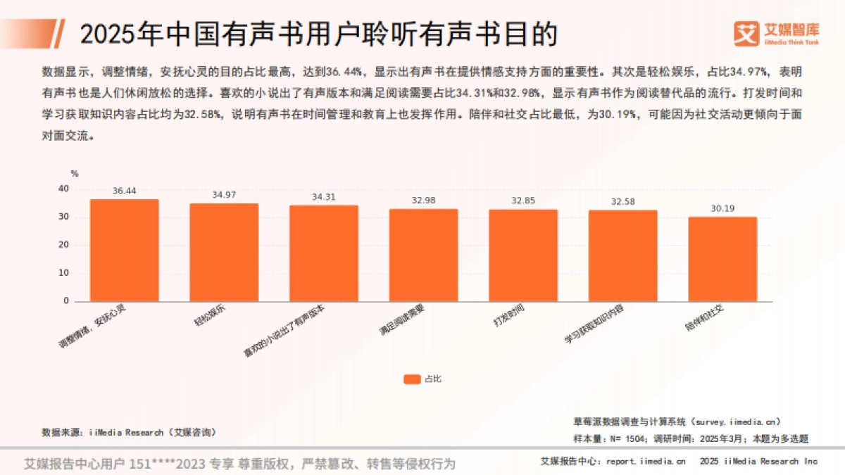 2025年中国有声书市场消费行为调查数据_第10页