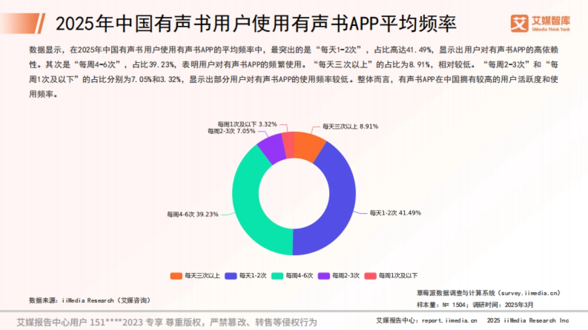 2025年中国有声书市场消费行为调查数据_第6页