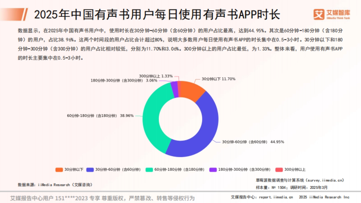 2025年中国有声书市场消费行为调查数据_第7页