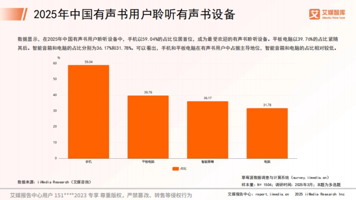 2025年中国有声书市场消费行为调查数据_第9页