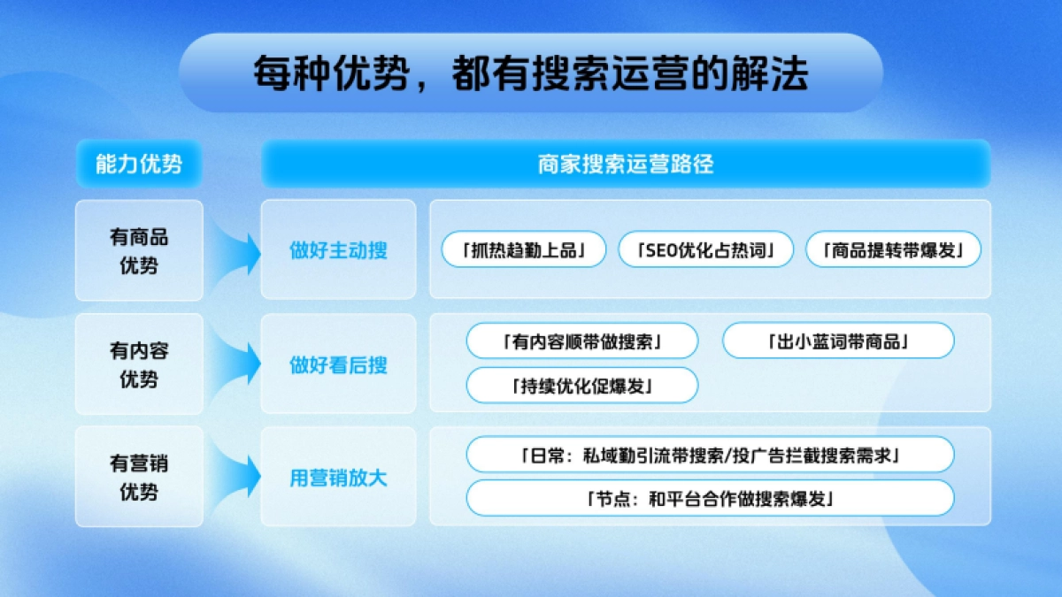 2024年抖音电商搜索运营升级指南报告（头部商家专场）_第7页