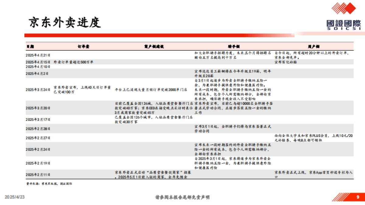 关于美团vs.京东竞争的一点思考-国证国际_第9页