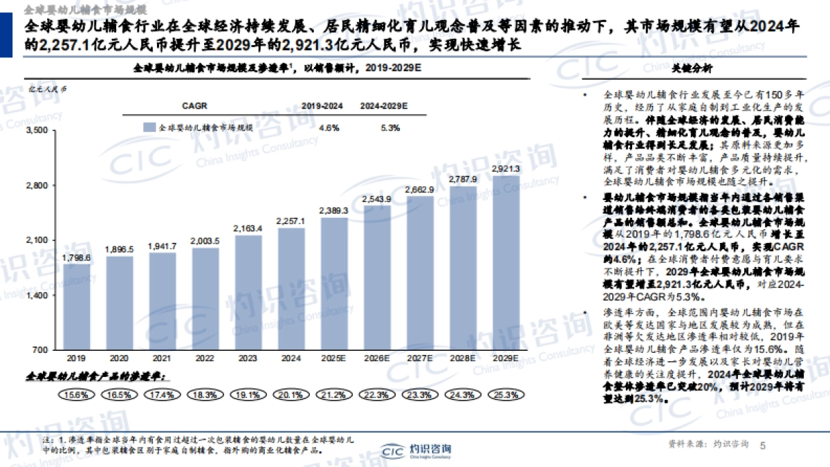 全球及中国婴幼儿辅食行业蓝皮书_第5页