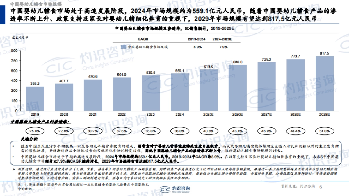 全球及中国婴幼儿辅食行业蓝皮书_第6页