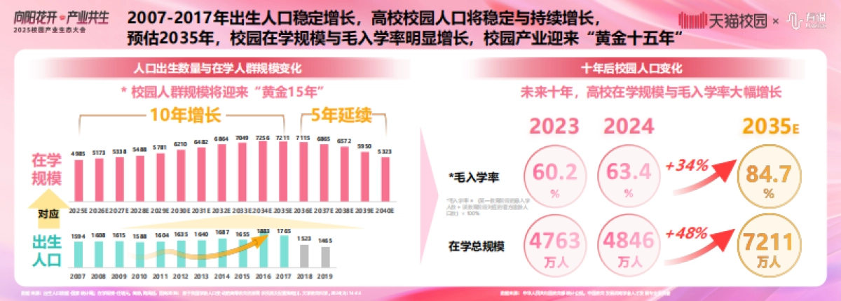 天猫：2025年校园产业生态白皮书_第3页