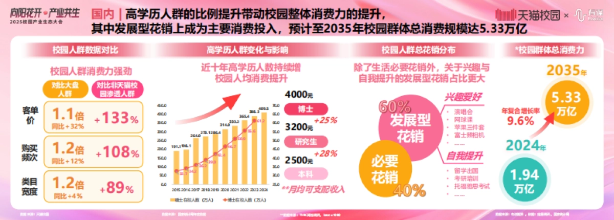 天猫：2025年校园产业生态白皮书_第4页