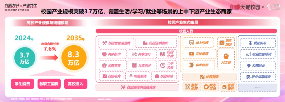 天猫：2025年校园产业生态白皮书_第6页