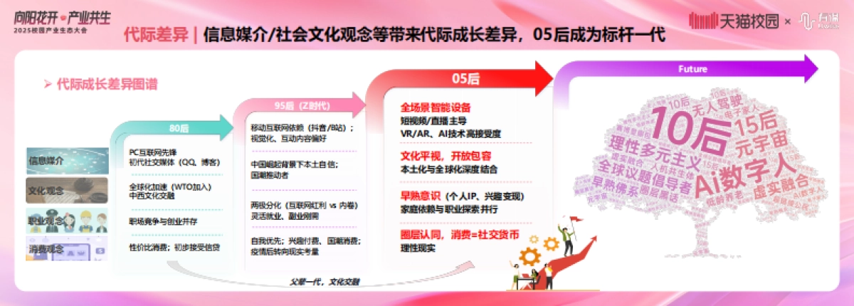 天猫：2025年校园产业生态白皮书_第8页