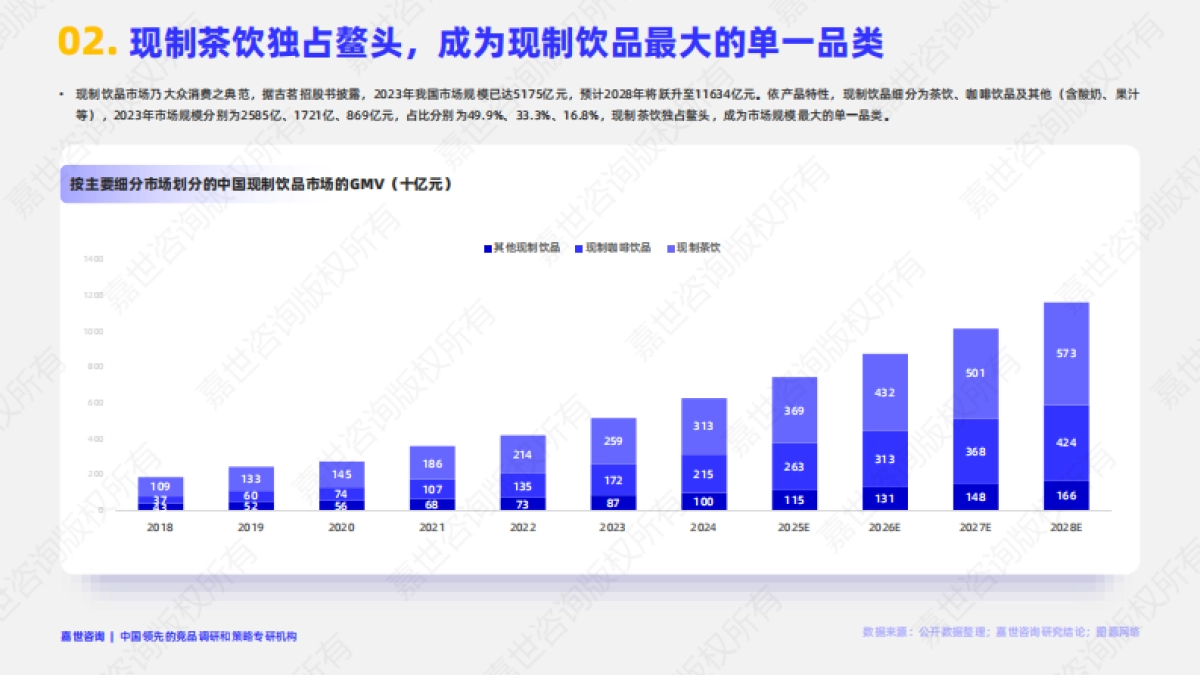 2025现制茶饮行业简析报告_第3页